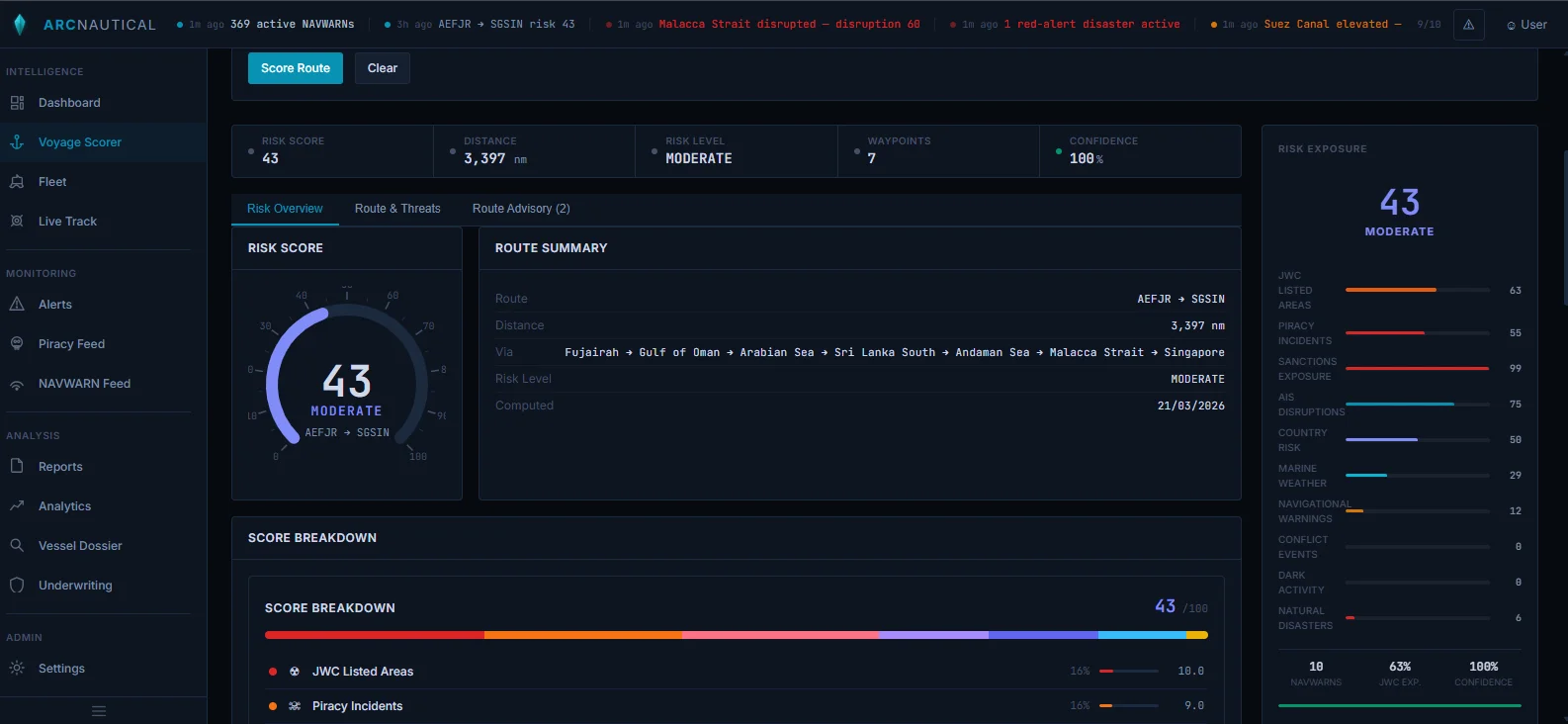 ArcNautical voyage risk scorer showing a Gulf transit route with composite risk score of 43 MODERATE, with full signal breakdown including JWC Listed Areas, piracy, and sanctions exposure