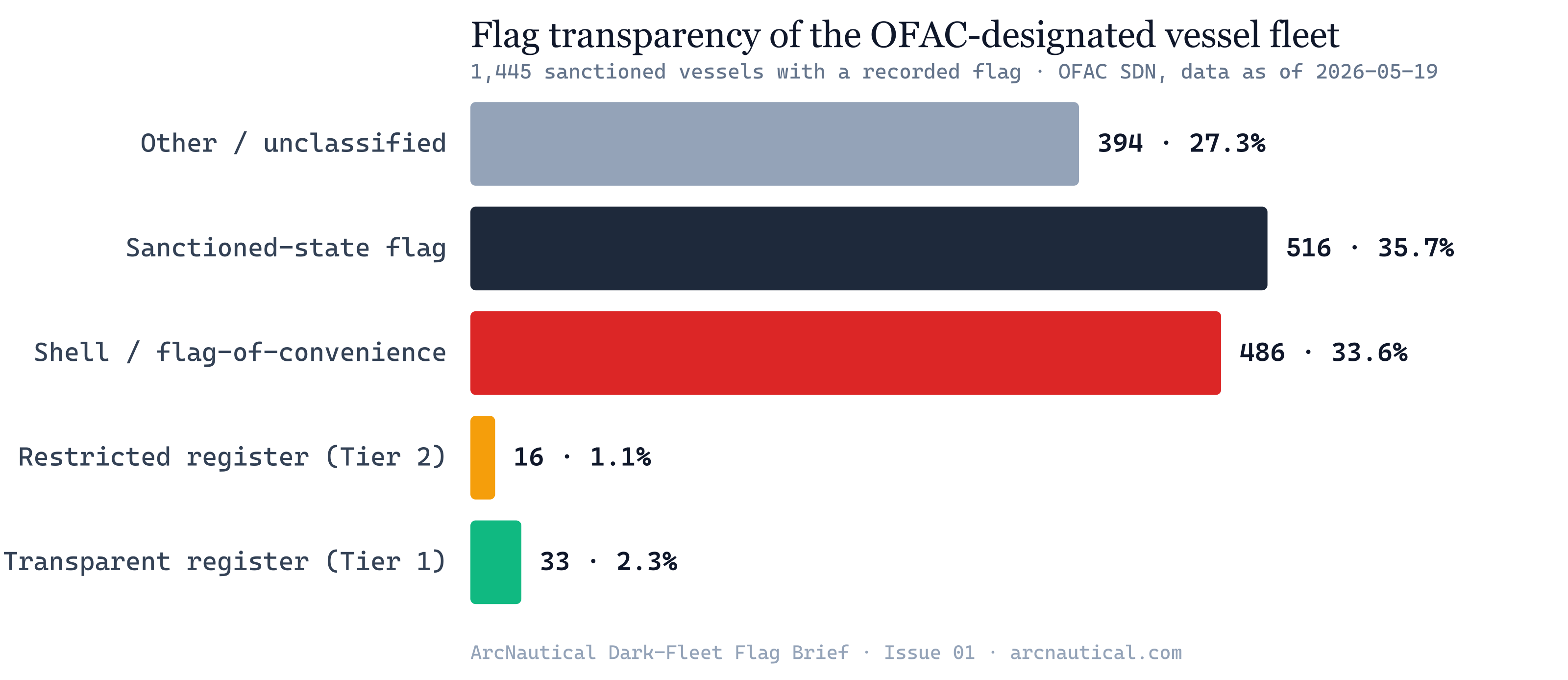 Only 2.3% of the OFAC-sanctioned fleet flies a transparent flag