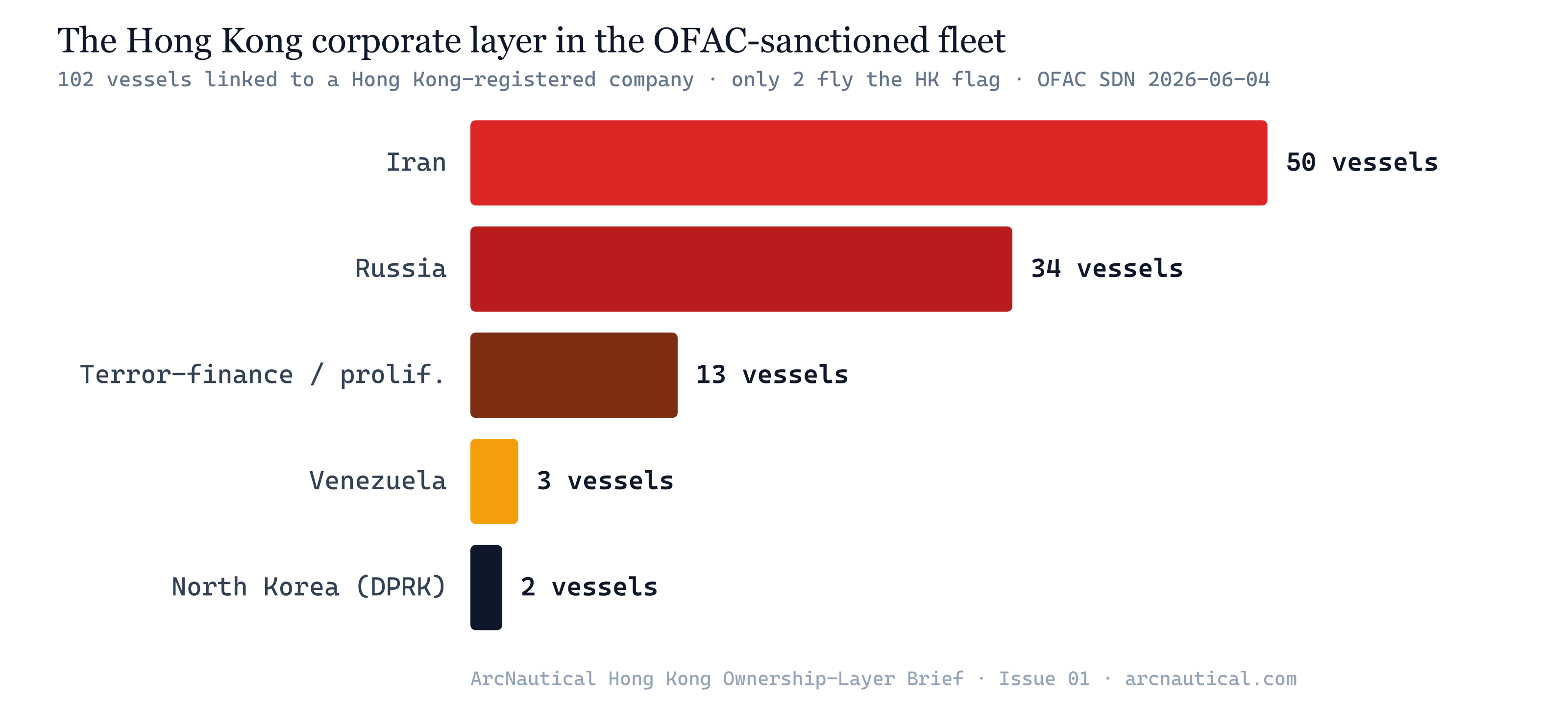 102 OFAC-sanctioned ships trace to a Hong Kong company. Two fly the Hong Kong flag.