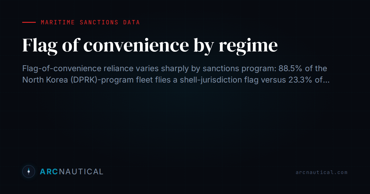 Flag-of-convenience reliance by sanctions regime | ArcNautical Data